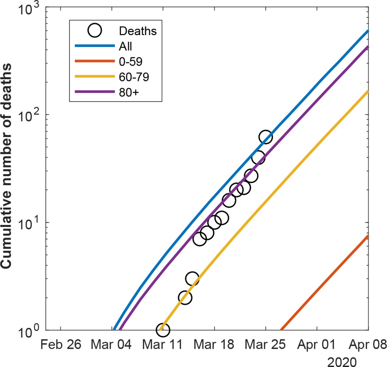 Cumulative number of predicted total deaths in Sweden from COVID-19 in different age groups and for the whole population assuming no mitigation or suppression. Observed cumulative death counts are illustrated as circles (O) and amount to 62 by the 25th of March, 2020.