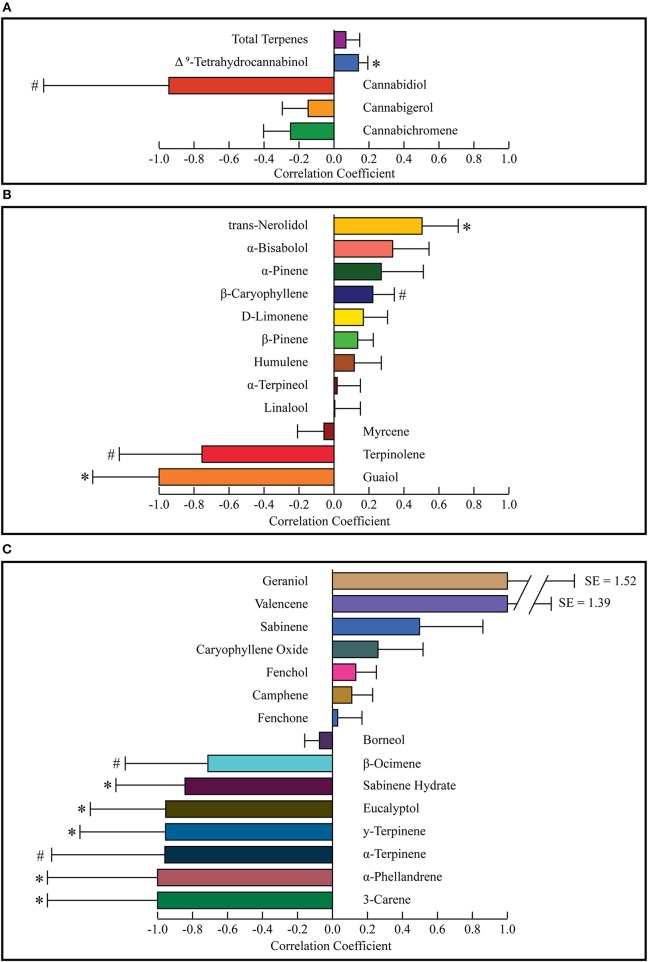 Correlation coefficients for cannabinoids and total terpenes (A) major terpenes (B), and minor terpenes (C). Correlation coefficients were calculated for each constituent using a difference of means test. The weighted average of the least effective was subtracted from the most effective and divided by their sum to calculate the correlation coefficient. Weighted standard distributions were used to calculate p-values with a two-sided t-test. Values market with * indicate p < 0.05 and those marked with # indicate 0.05 < p < 0.10. SE, Standard Error.