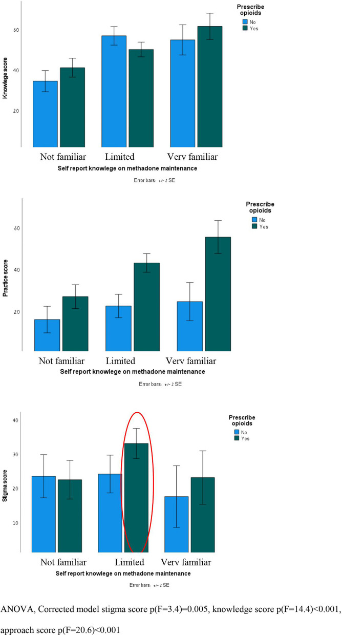 Knowledge, approach, and stigma scores, by “prescribe opioids” and self-reported knowledge about methadone maintenance treatment. ANOVA, corrected model stigma score p(F = 3.4) = 0.005, knowledge score p(F = 14.4) < 0.001, and approach score p(F = 20.6) < 0.001