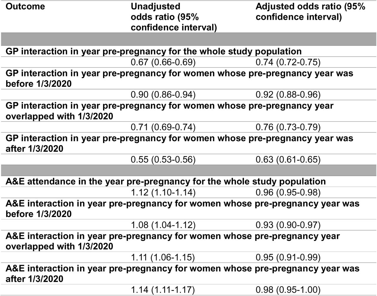 Logistic regression models showing odds of GP interaction and A&E attendance among interpreter-users, with non-interpreter-users as the reference category. Participants consist of women with estimated pregnancy start dates between 1/3/2019-29/2/2024, aged 18-49. Fully adjusted models adjust for mother’s age (years), ethnic group, geographical region, deprivation quintile and previous pregnancy (binary yes/no). COVID-19 onset defined as 1/3/2020. See Supplementary File 3 for full regression models.