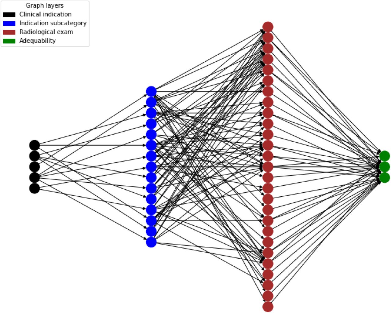 Graph representation for our experimental decision table, obtained using networkx package for the output of from paths to edges.