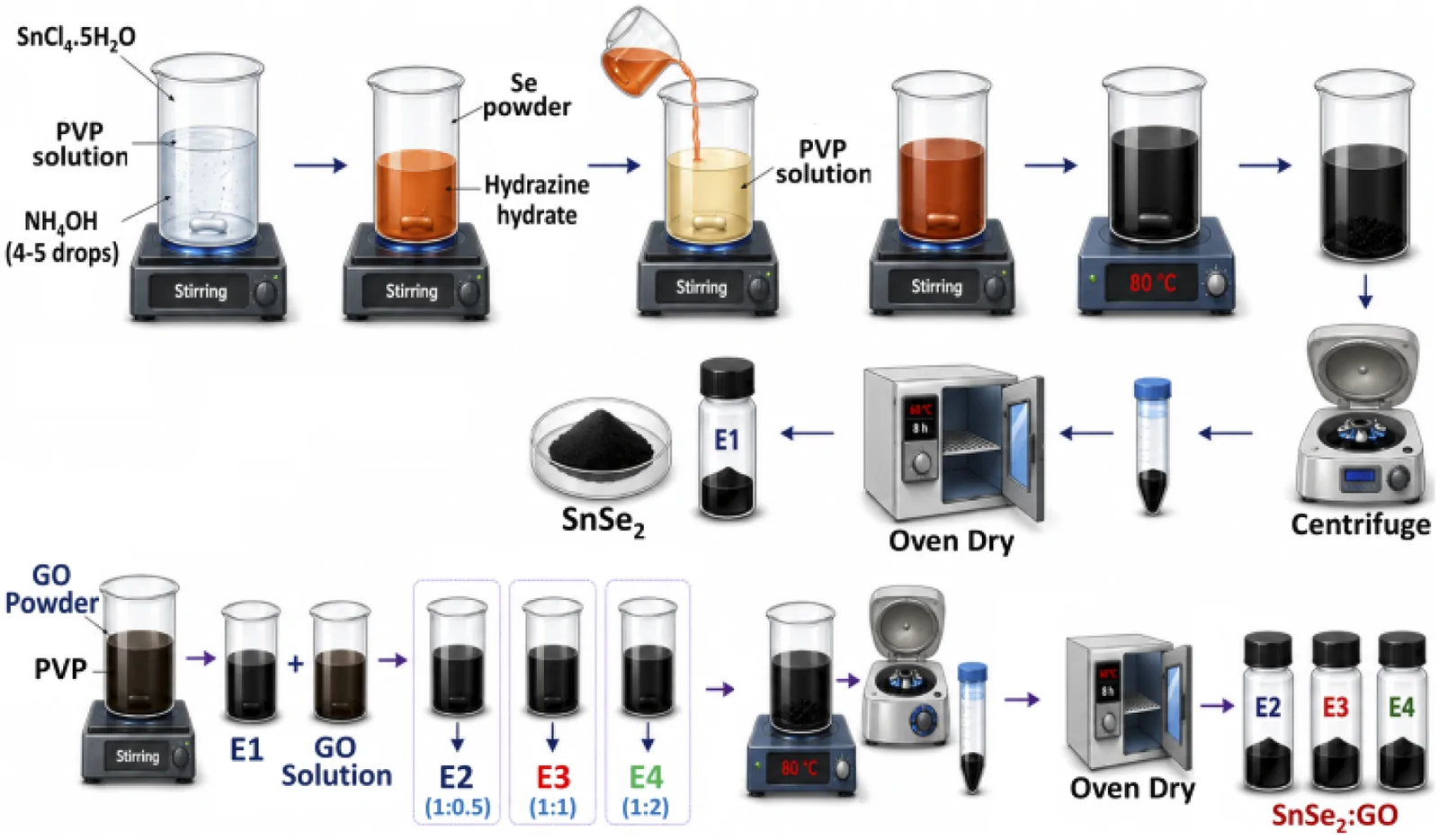 Schematic diagram of synthesis process of SnSe2–GO nanostructures.