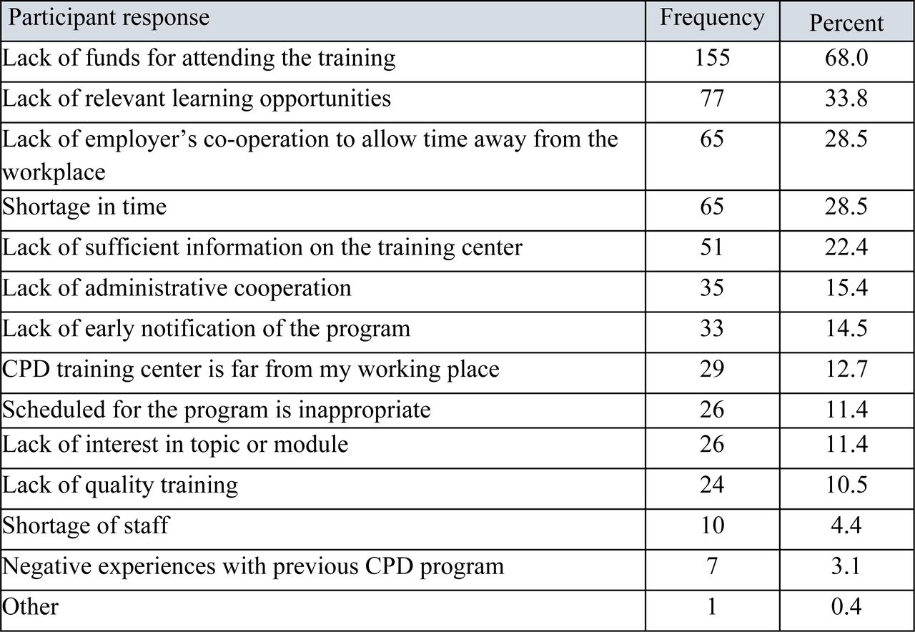 Identified challenges by study participants on CPD implementation.