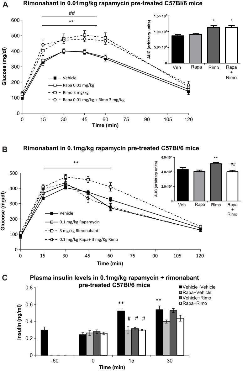 0.01 mg/kg rapamycin does not prevent the rimonabant-induced decrease in glucose tolerance in vivo, whereas 0.1 mg/kg does. (A) GTT in C57BL/6 mice treated with vehicle, rapamycin at 0.01 mg/kg, rimonabant at 3 mg/kg and rapamycin plus rimonabant (rapa+rimo). ANOVA with repeated measures shows significant differences between the glucose curve for 3 mg/kg rimonabant and vehicle (**P<0.01) and between the glucose curve for rapa+rimo and vehicle (##P<0.01). Insert: quantification of glucose AUC. *P<0.05 versus vehicle; one-way ANOVA. Two independent experiments, n=7-8 mice each experimental condition. (B) GTT in C57BL/6 mice treated with vehicle, rapamycin at 0.1 mg/kg, rimonabant at 3 mg/kg and rapa+rimo. ANOVA with repeated measures shows significant differences between the glucose curve for 3 mg/kg rimonabant and vehicle (**P<0.01). Insert: quantification of glucose AUC. **P<0.01, rimonabant versus vehicle, ##P<0.01 rapa+rimo versus rimonabant; one-way ANOVA. Two independent experiments, n=7-10 mice each experimental condition. (C) Plasma insulin levels in C57BL/6 mice before treatments (−60 min) and 0, 15 and 30 min after vehicle, rapamycin at 0.1 mg/kg, rimonabant at 3 mg/kg or rapa+rimo. **P<0.05 versus vehicle at time 0; #P<0.05 versus vehicle at time 15; one-way ANOVA. Three independent experiments, n=7-8 mice each experimental condition.