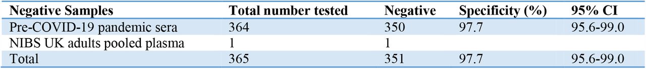 The Specificity of RBD IgG ELISA among pre-COVID-19 pandemic sera (n=365)