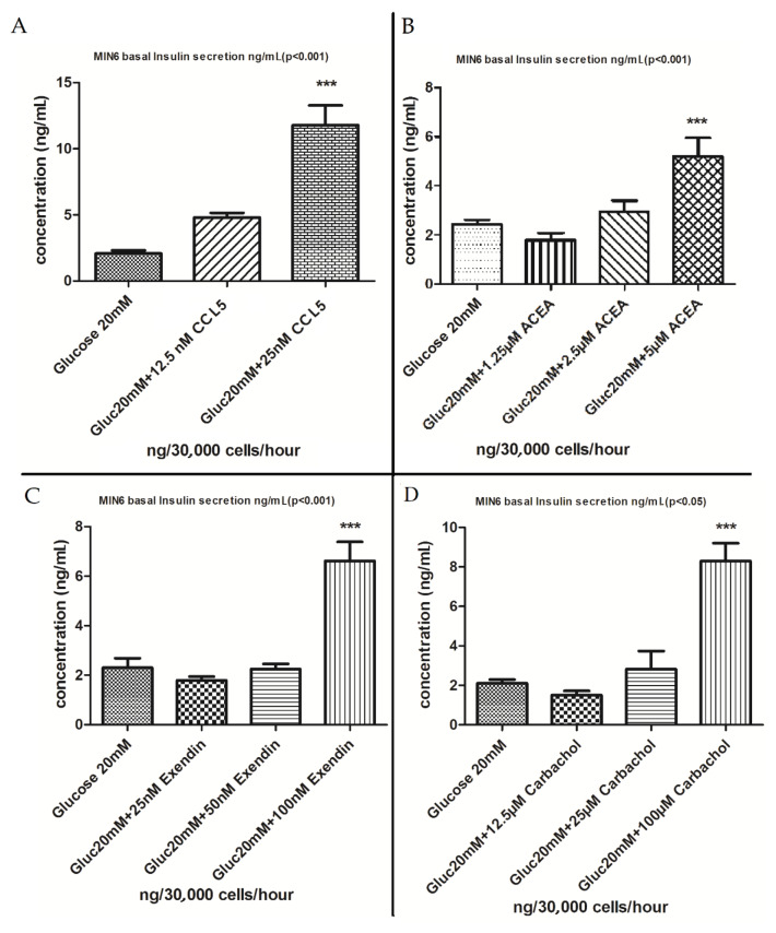 Insulin secretion analysis from MIN6 pancreatic β-cell monolayers to detect the optimal agonist dosages: A) CCL5 (GPR75 agonist), B) ACEA (CB1R agonist), C) exendin (GLP1R agonist), and D) carbachol (M3R agonist). ***P < 0.001.