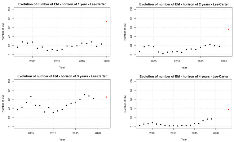 Evolution of number of EM—Lee–Carter model. (Top left): Horizon of 1 year (2020). (Top right): Horizon of 2 years (2021). (Bottom left): Horizon of 3 years (2022). (Bottom right): Horizon of 4 years (2023). Source: Elaborated by the authors using their own calculations and data from INE.