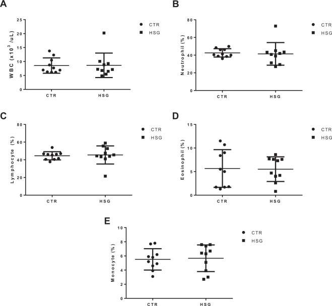 Effect of hemp seed HS-supplemented diet on complete whole blood formula. (A) white blood cell, (B) neutrophils, (C) lymphocyte, (D) eosinophil and (E) monocyte were measured in CTR and HSG groups at the end of supplementation period. Each point represents a single subject, and data are expressed as percentage. Any possible differences were analyzed by using the Student’s t-test. CTR: a control group.