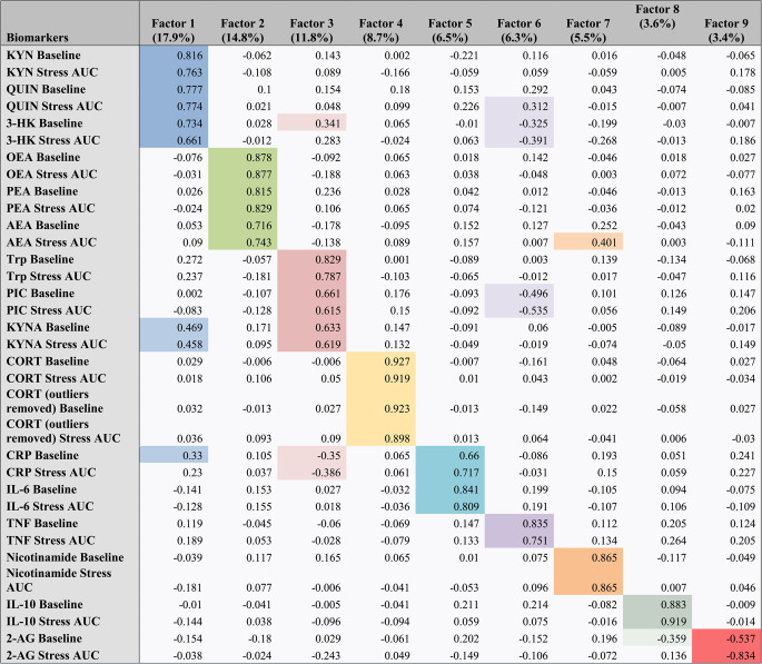 Factor analysis rotated matrix. Factor analysis reduced biomarker data into 9 factors explaining 78.3% of total variance, with the majority of variance explained by KYN pathway metabolites and eCBs