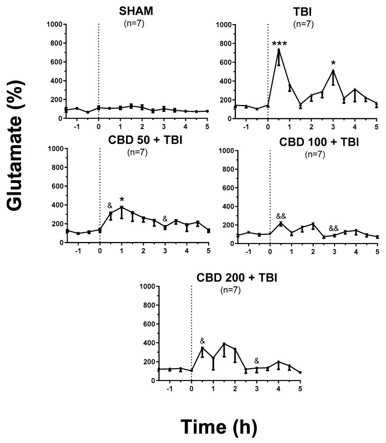 Effects of oral administration of CBD on glutamate over-release induced by severe TBI. The SHAM group maintained a constant glutamate release throughout the microdialysis experiment. The TBI group showed an increase in glutamate release after the induction of severe TBI and subsequent fluctuations throughout the experimental period. The groups pretreated with CBD showed an enhanced glutamate release after TBI. However, the changes were lower when compared with the TBI group. This effect was more evident in animals orally pretreated with 100 mg/kg of CBD. Results were analyzed with mixed-effects analysis (F(52,385) = 2.039) and one-way ANOVA. They are presented as the mean ± standard error of the percent of change from basal conditions; * p < 0.05 vs. basal condition (F(10,65) = 1.609, p = 0.123); *** p < 0.001 vs. basal condition (F(10,63) = 4.468, p < 0.0001). At 30 min after TBI, & p <0.05, && p <0.01 vs. TBI group (F(4,26) = 6.61, p = 0.0008). At 3 h after TBI, & p < 0.05, && p < 0.01 vs. TBI group (F(4,29) = 5.44, p = 0.0021). CBD, cannabidiol; TBI, traumatic brain injury.