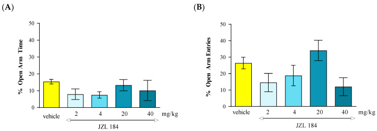 The effect of an acute administration of the FAAH inhibitor JZL 194 on anxiety-related behavior in the EPM test in mice. Mean (+/− SEM) percentage of time spent in open arms (A) and percentage of open arm entries (B) in the EPM, 30 min after an acute ip injection of JZL 194 (2–40 mg/kg) or vehicle in mice; n = 8.