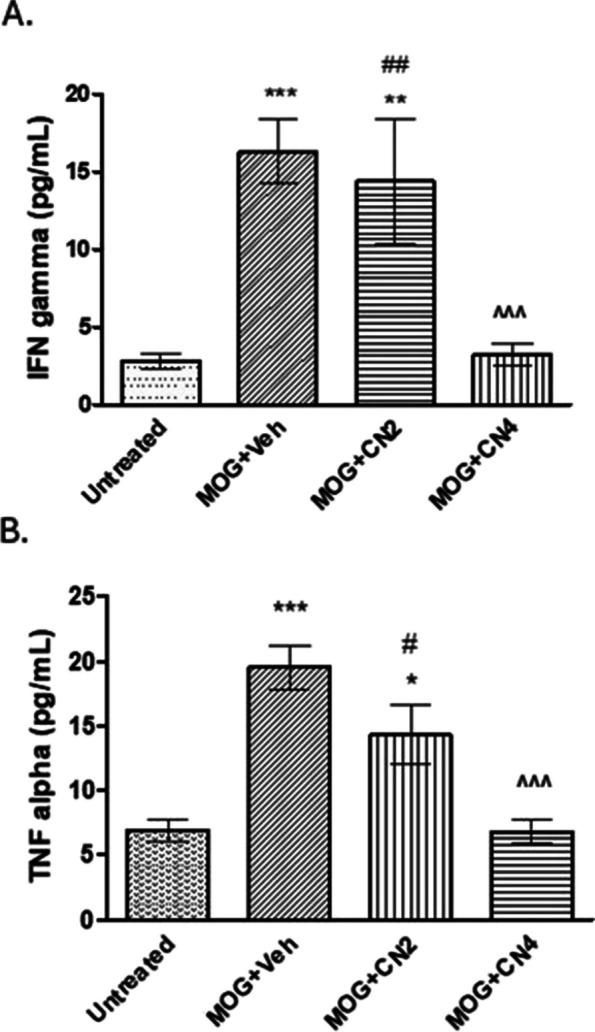 TNFα and IFNγ secretion in splenocytes from EAE mice treated with extracts of 2 cannabis cultivars. At the completion of the EAE studies, splenocytes were harvested from mice untreated or treated with MOG35-55 (MOG) injected with vehicle (Veh) CN2 or CN4 cannabis cultivars. The medium was collected after 48 hours and tested for IFNγ (A) and TNFα levels (B) by ELISA. Presented results are means±SEM. Statistical significance was determined by one-way ANOVA and Tukey-Kramer Multiple Comparison Post Test - *** p <0.001 vs. control, ** p < 0.01 vs. control, * p <0.05 vs. control, ^^^ p <0.001 vs. MOG, ^ p <0.05 vs. MOG, ## p <0.001 vs. CN4 # p <0.05 vs. CN4, #. n = 5-15