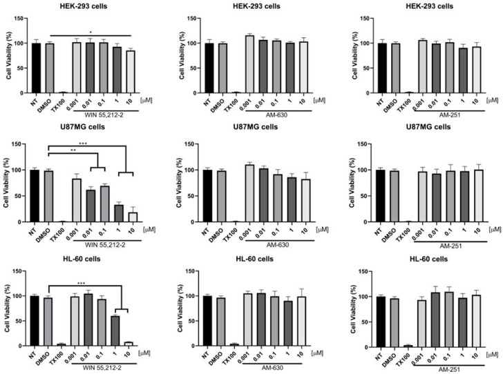 Cell viability [MTT-(3-(4,5-dimethylthiazol-2-yl)-2,5-diphenyltetrazolium bromide)] assays of the known synthetic cannabinoids WIN-55212-2 (CB1/CB2 agonist), AM251 (CB1 inverse agonist/antagonist), and AM630 (CB2 inverse agonist/antagonist) against the HEK293 cell line, U87MG cell line and HL-60 cell line. NT = untreated cell control; DMSO = solvent vehicle control; TX100 = known cell death control agent, Triton X-100. Significant differences in comparison with the vehicle (DMSO) are indicated *** p ≤ 0.001, ** p ≤ 0.01, * p ≤ 0.05.