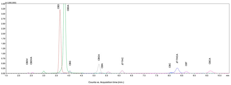 A representative LC-MS/MS chromatogram of the hemp PT flower extract at concentration of 25,000 ng/mL.