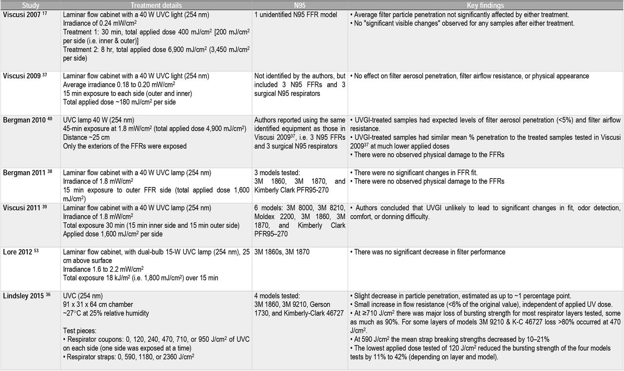 Studies reporting on the effects of ultraviolet germicidal irradiation (UVGI) on N95 filtering facepiece respirators.