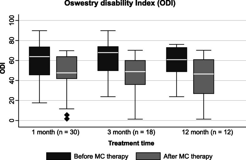 Oswestry Disability Index at 1, 3, and 12 months. ODI boxplots before and after MC therapy at 1, 3, and 12 months. Statistically significant improvements were registered for comparisons at 1, 3, and 12 months (P < 0.01). The boxes contain the middle 50% of the values; the thick white lines indicate the median; the whiskers connected by dashed lines to the boxes mark the minimum and maximum values except when there are outliners, which are specifically indicated by circles. ODI Oswestry Disability Index, MC medical cannabis