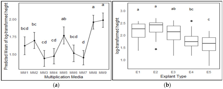 Effect of different media modifications and explant types on height (N = 15 × 3). (a) Height variation for predicted mean of all treatments without explant-type effect. (b) Effect of explant type (E1—primary shoot tips usually have many nodes with shorter internodal segments, E2—secondary shoot tips usually have fewer nodes with long internodal segments, E3—secondary shoot tip with primary node, E4—small secondary shoot tip with primary node, and E5—primary nodes with or without emerging bud) on height in MM8 and MM9 media in Media Trial 1. The means were compared using Tukey’s honest significant difference with p < 0.05, significant differences are indicated by different letters for each treatment.