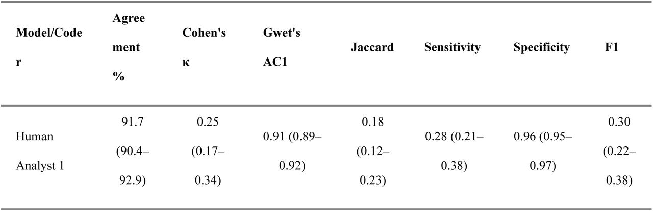 Overall agreement vs. reference-standard human adjudicated panel, expressed as mean values with 95% bootstrap confidence intervals (CIs). Values are reported as number (95% CI) for each metric: Agreement (%), Cohen’s κ, Gwet’s AC1, Jaccard index, Sensitivity, Specificity. All metrics shown with 95% bootstrap CIs (B = 1000).