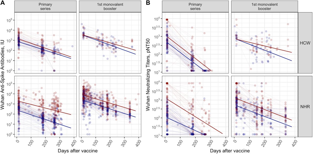 HCW vs. NHR, Wuhan primary series and Booster Wuhan strain for anti-Spike antibodies (A) and neutralizing titers (B).Red dots and lines correspond to subjects with prior infection at the given dose and blue dots and lines correspond to infection naive subjects.