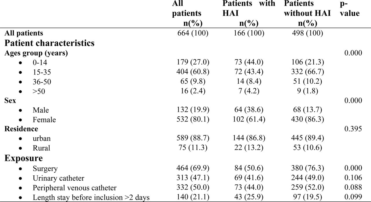 Characteristics of patients, multicenter longitudinal survey, Bobo-Dioulasso 2022.