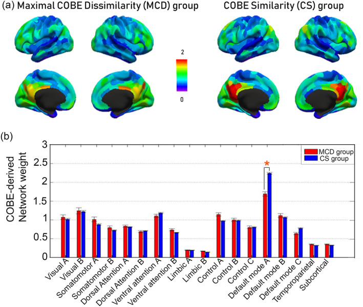 Differences in weight of common component across the default mode network areas between the MCD and CS group. (a) Higher weights of common COBE component can be observed in the Posterior cingulate cortex for the CS group. (b) The averaged weights of common COBE component across the 17 cortical networks (Yeo et al., 2011) and subcortical areas is shown for the two groups. * Represents the network that survived Bonferroni correction (p < 1e−14). Clearly, the MCD group has reduced weights in the DMN‐A. (COBE, common orthogonal basis extraction; CS, COBE‐similarity; MCD, maximal‐COBE‐dissimilarity)