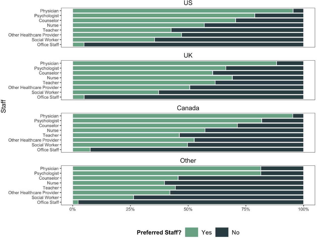 Parental Preferences for Reviewing Screening Findings for Each Country Sample: US, UK, Canada, and Other Countries.Parental preferences for reviewing their child’s screening results with 8 different staff members depicted in stacked bar plots by country sample. Parents were asked to report whether they were comfortable (“Yes”) or not comfortable (“No”) with each staff member.