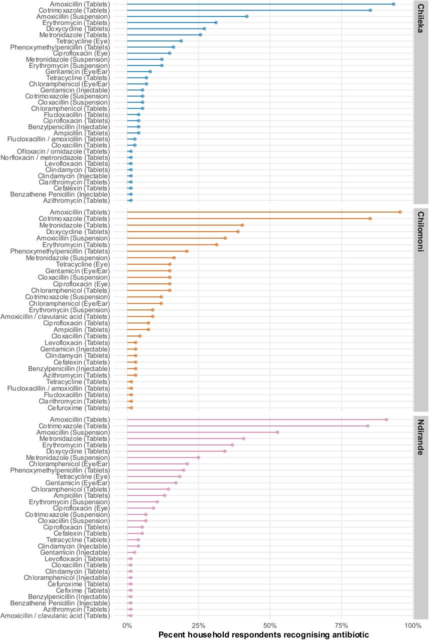 Household respondent antibiotic recognition, by study site