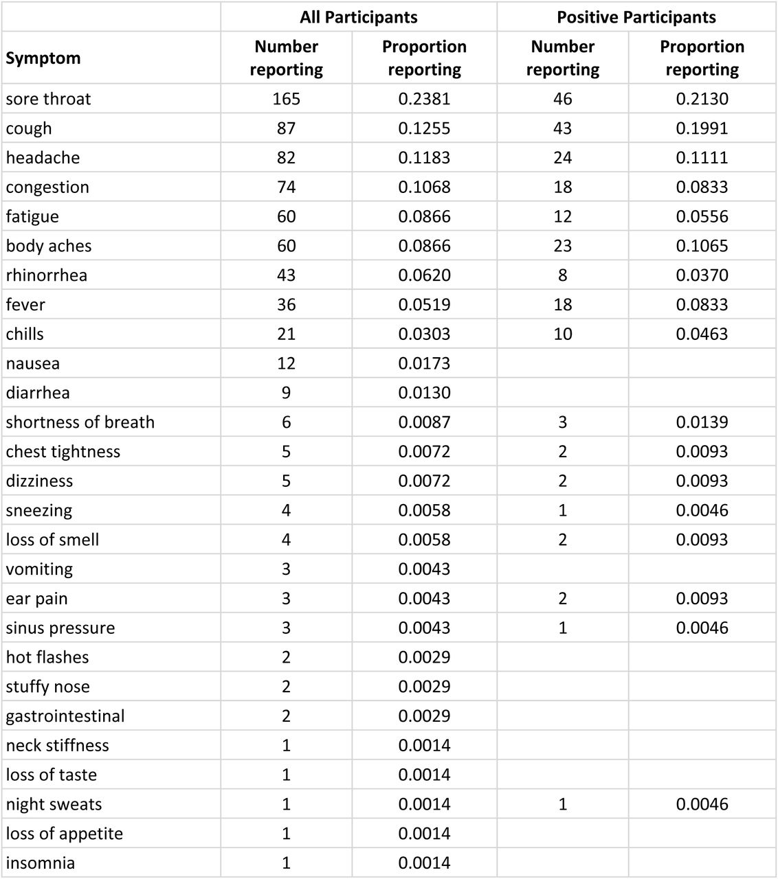 Symptoms Reported by All/Positive participants.Total number of participants reporting each symptom is reported on the left side of each pair, with percentage in that category listed on the right.