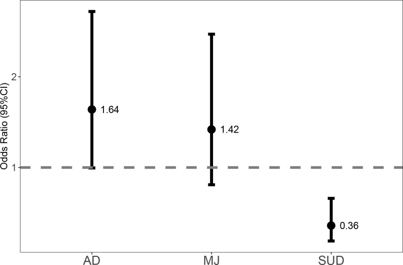 Adjusted odds of successful PTSD treatment (AD = antidepressant-receiving group; MJ = cannabis group; SUD = other substance use group)