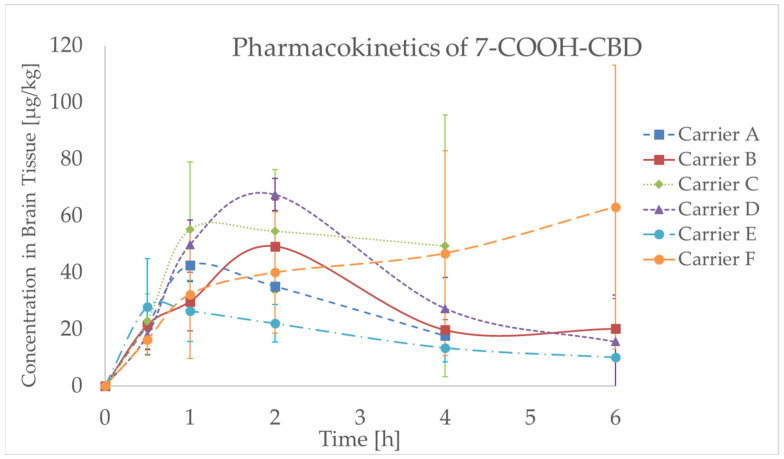 Concentration–time profile for 7-COOH-CBD (7-carboxycannabidiol) in rat brain tissue after 10 mg/kg oral gavage administration of various CBD (cannabidiol) carriers, including CBD powder (Carrier A), CBD oil in caprylic/capric triacylglycerols (Carrier B), self-emulsifying drug delivery system (SEDDS) with MCT (Medium-Chain Triglyceride) oil (Carrier C) or sesame oil (Carrier D), and CBD proliposomes with chitosan coating, either in crystalline NUTRIOSE form (Carrier E) or prepared by spray drying (Carrier F); data are expressed as mean ± standard deviation (SD) (n = 4–6 per time point).