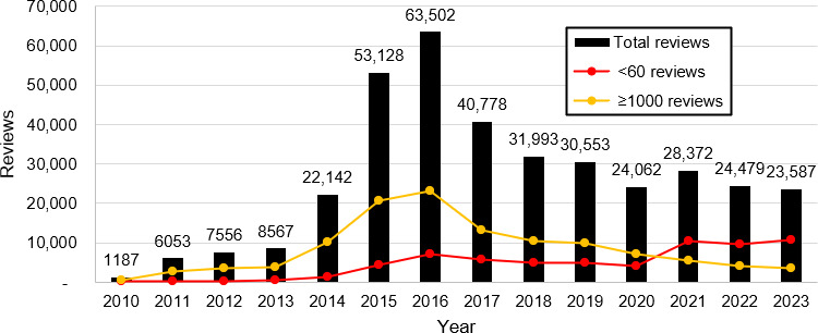 Number of reviews per year (2010‐2023), stratified by total reviews and review count.