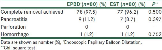 Comparison of outcome and complications between the two groups