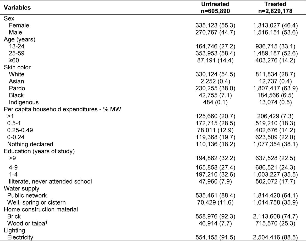 Individuals treated and untreated by the Family Health Strategy, The 100 Million Brazilians Cohort, Brazil, 2007–15