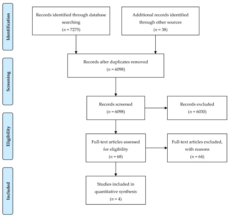 Preferred Reporting Items for Systematic Reviews and Meta-Analyses (PRISMA) diagram of study selection.