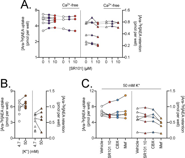 Panel A. Effect of preincubation for 10 min with SR101 upon the uptake of 100 nM [Ara-3H]AEA by T84 cells and the retention by wells alone, assays either in the presence or absence of Ca2+ in the medium. Data for each experiment and cell line are connected by the lines, N = 3–6. The data points for the cells relate to the left y-axes, and the data points for the wells relate to the right y-axes. One-way randomised block ANOVAe with Geisser-Greenhouse-adjusted degrees of freedom gave P values of: cells, 0.95 and 0.61; wells 0.051 and 0.57 for normal and Ca2+-free, respectively. The matching of the samples was significant (P ≤ 0.0034). Panel B. Comparison of 100 nM [Ara-3H]AEA in T84 cells and retention by wells for the assay [K+] shown. Matched data are shown (4 pairs out of 10 experiments). P values, calculated using a partially overlapping t-test, were: cells, 0.086; wells, 0.30. Panel C. Effect of preincubation for 10 min with SR101 (10 µM), 30 µM CBX and 30 µM Mef upon the uptake of 100 nM [Ara-3H]AEA by T84 cells and the retention by wells alone, assays conducted at 50 mM K+ (N = 6 for vehicle and SR101, N = 5 for CBX and Mef). Mixed-effects analyses matching for the experiment gave P values for treatment of 0.36 and 0.18, for cells and wells, respectively. In both cases, the matching was significant (P < 0.0001).