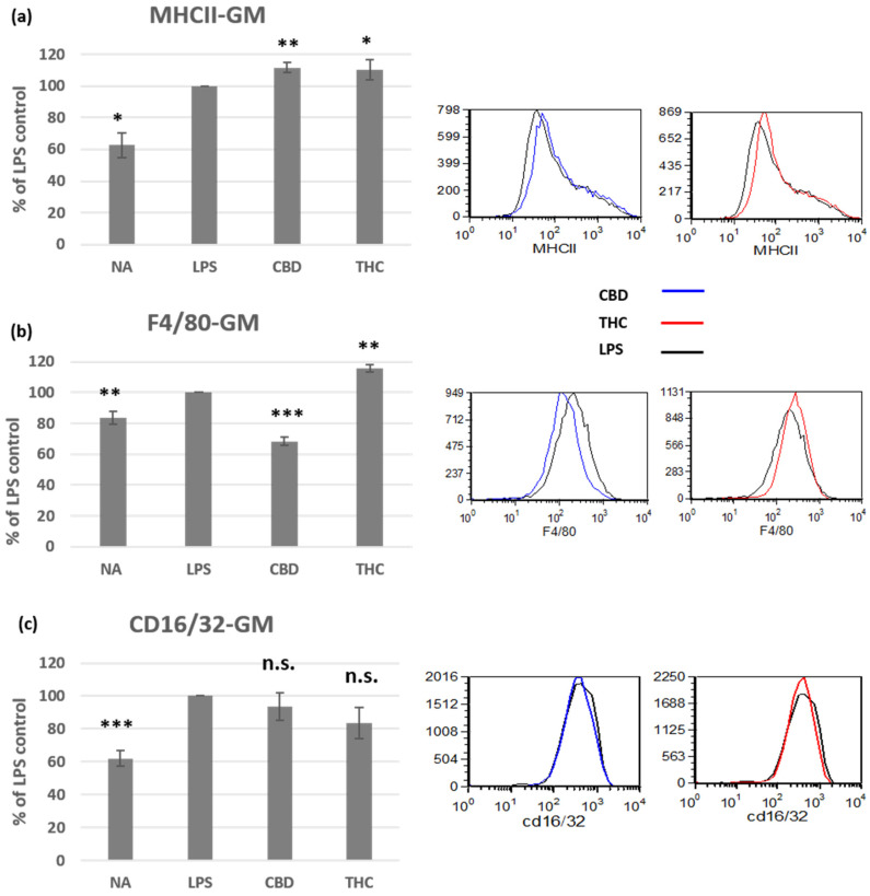 The effect of CBD and THC on the phenotype of LPS-activated peritoneal macrophages. Peritoneal macrophages from C57BL/6 female mice were activated for 24 h with LPS, in the presence of cannabinoid treatments (5 µg/mL). Cell surface expression levels of MHCII ((a), n = 5), F4/80 ((b), n = 6), and CD16/32 ((c), n = 7) were determined by flow cytometry. The results are expressed as mean + SEM. p-value as compare with LPS-activated control cells *, <0.05; **, <0.01; ***, <0.001. NA—non-activated; LPS—lipopolysaccharide-activated macrophages; THC—D9 tetrahydrocannabinol; CBD—cannabidiol; n.s.—not significant.