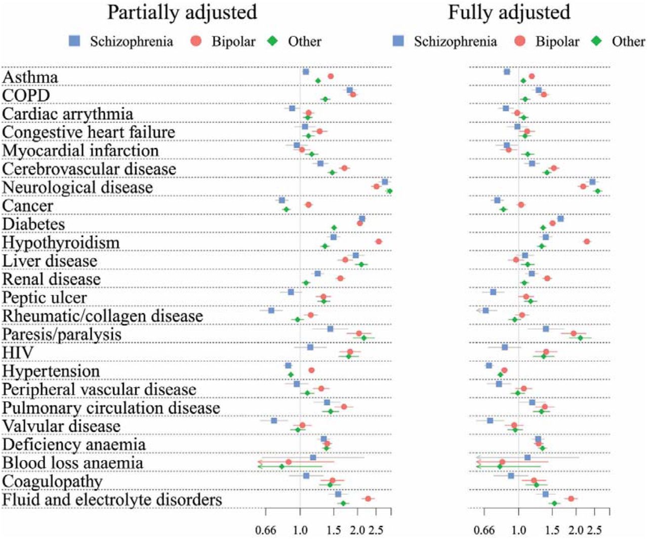 Odds ratios of physical health conditions in those with SMI compared to the comparator population