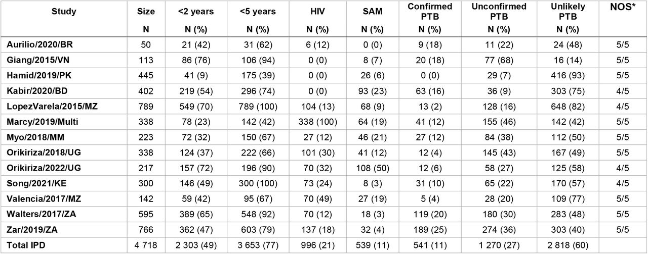 Study-level descriptions of data included in the individual participant dataset.HIV – human immunodeficiency virus, SAM – severely acutely malnourished, PTB – pulmonary tuberculosis, Refs – references, BD – Bangladesh, BR – Brazil, KE – Kenya, MM – Myanmar, Multi – Multi-country study (includes Burkina Faso, Cameroon, Vietnam, and Cambodia), MZ – Mozambique, PK – Pakistan, UG – Uganda, VN – Vietnam, ZA – South Africa. *Note: Modified version of the Newcastle-Ottawa Scale for cohort studies.