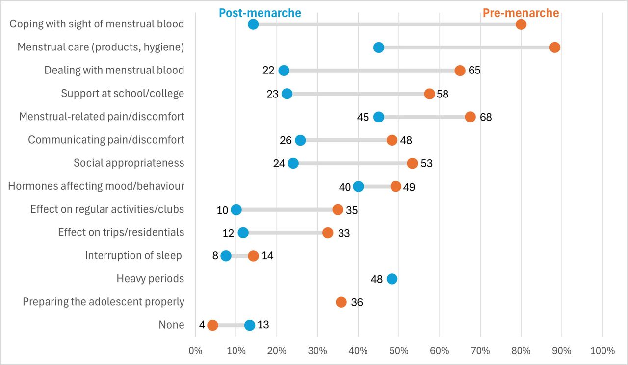 Pre- and post-menarche concerns of caregivers (N=120)Footnote: Caregivers were only asked about concerns regarding ‘preparing them properly’ pre-menarche, while ‘heavy periods’ was exclusively asked about post-menarche.