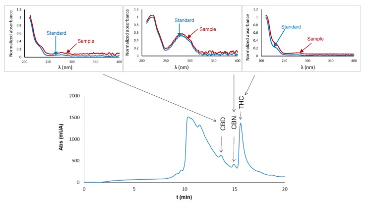 Chromatogram obtained in the analysis of residues of cannabis (sample M1, 0.82 mg), and comparison of the spectra obtained for the peaks of the suspected cannabidiol (CBD), cannabinol (CBN), and THC and those of standard solutions. The methanolic extract collected after processing the swab was diluted 1:5 with ultrapure water before the IT-SPME-nanoLC step. Conditions used for IT-SPME and chromatographic analysis were identical to those indicated in Section 4.3 and Section 4.2, respectively.