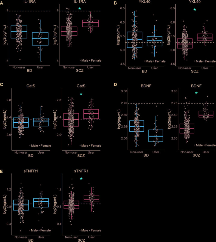 Nominally significant associations between Cannabis use and inflammatory and neuroendocrine markers (A–E). Cannabis use had a nominally significant association (at p < 0.05) with five immune and neuroendocrine markers in SCZ but not in BD patients. All markers had higher plasma levels in Cannabis users than in non-users. The dotted lines represent the average concentration in healthy controls (n = 613). *Nominal p-value < 0.05.