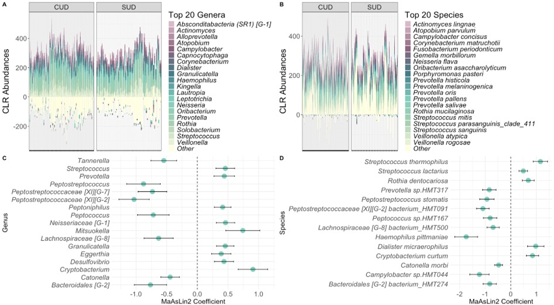 Centered log ratio (CLR) abundances in the Cannabis Use Disorder (CUD) and non-CUD Substance Use Disorder (SUD) groups at the species and genus levels. A) Top 20 genera abundances by substance group. B) Top 20 species abundances by substance group. C) Genera that were significantly different between the CUD and non-CUD SUD groups, D) Species that were significantly different between the CUD and non-CUD SUD groups. All q-values < 0.025.