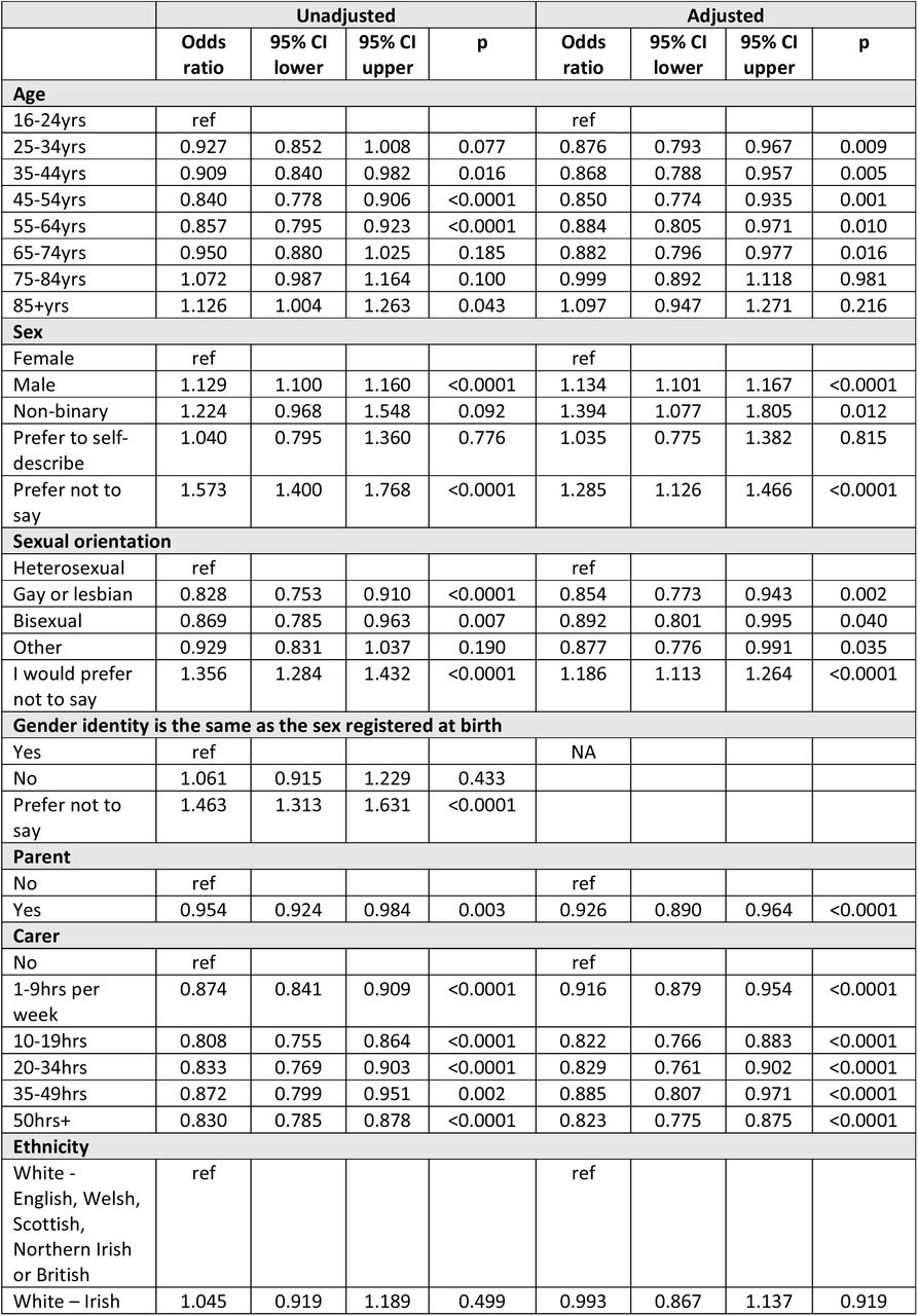 Odds of being uncertain about having Long Covid compared to reporting having Long Covid (not sure vs yes) using General Practice Patient Survey data (2023)