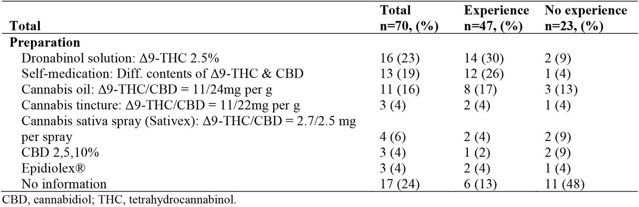 Cannabinoids used for the treatment of children with cerebral palsy