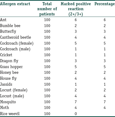 results of intradermal test with insect allergen extract