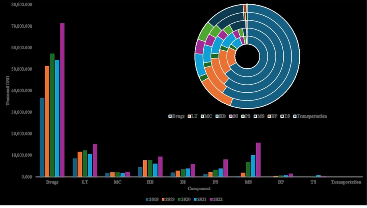 Total Expenditure by Component for Unclassified Healthcare Facilities (Thousand USD)Notes LT: Laboratory Test; MC: Medical Consultation; MB: Medical bed; MID: Medical Imaging Diagnosis; SP: Surgery Procedures; MS: Medical supplies; TS: Technical Services.