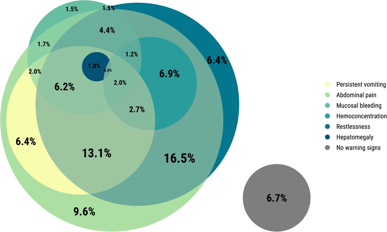 Euler plot of proportion of severe dengue cases with each warning sign, Sentinel Enhanced Dengue Surveillance System, Puerto Rico, 2012–2024.
