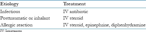 Most common etiologies and suggested treatment for Quincke's disease