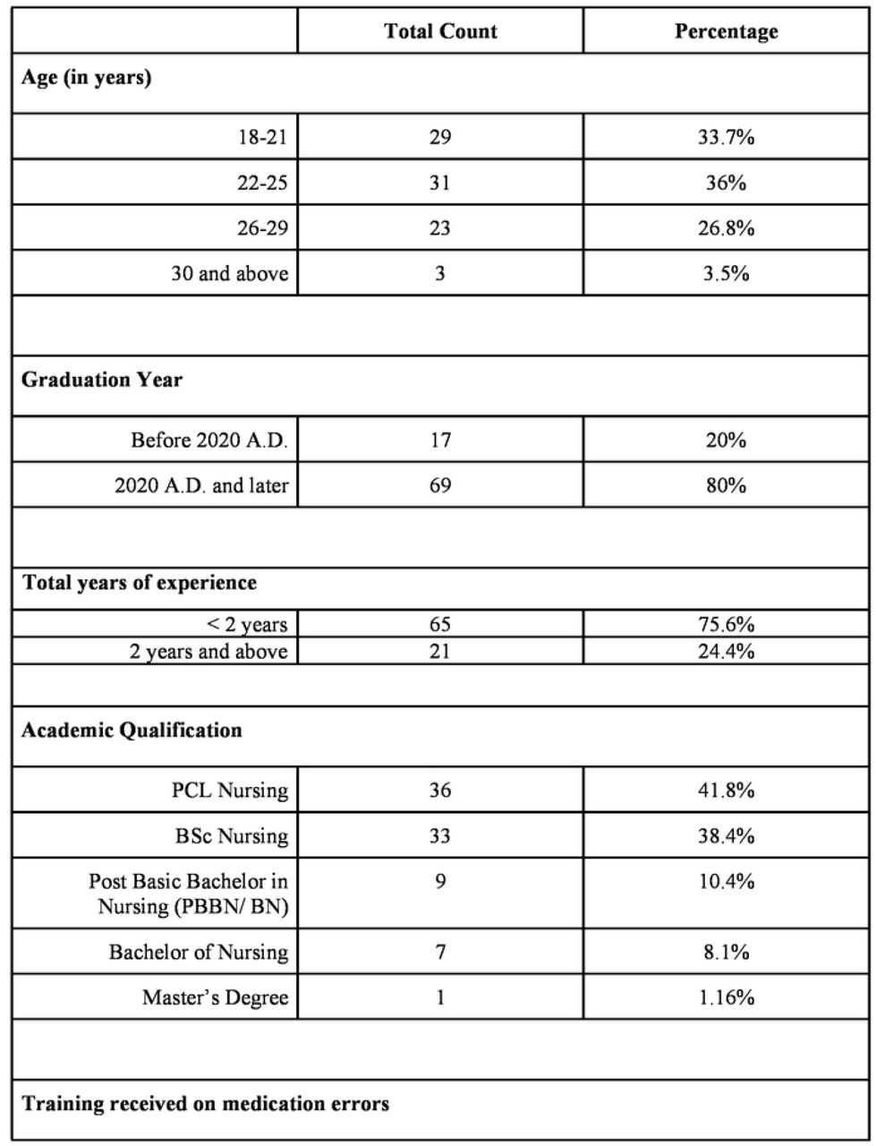 Demographic Characteristics of participants