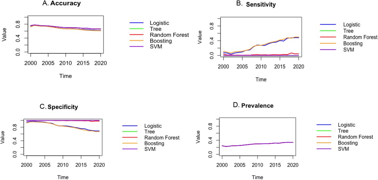 The accuracy (A), sensitivity (B), specificity (C), and prevalence (D) plots for the cumulative data for each year and after that. The higher accuracy, sensitivity, and specificity denote better performance. Based on these plots it can be observed that the random forest model outperforms other methods in terms of accuracy, sensitivity, and specificity. Furthermore, boosting seems to be the second-best model.